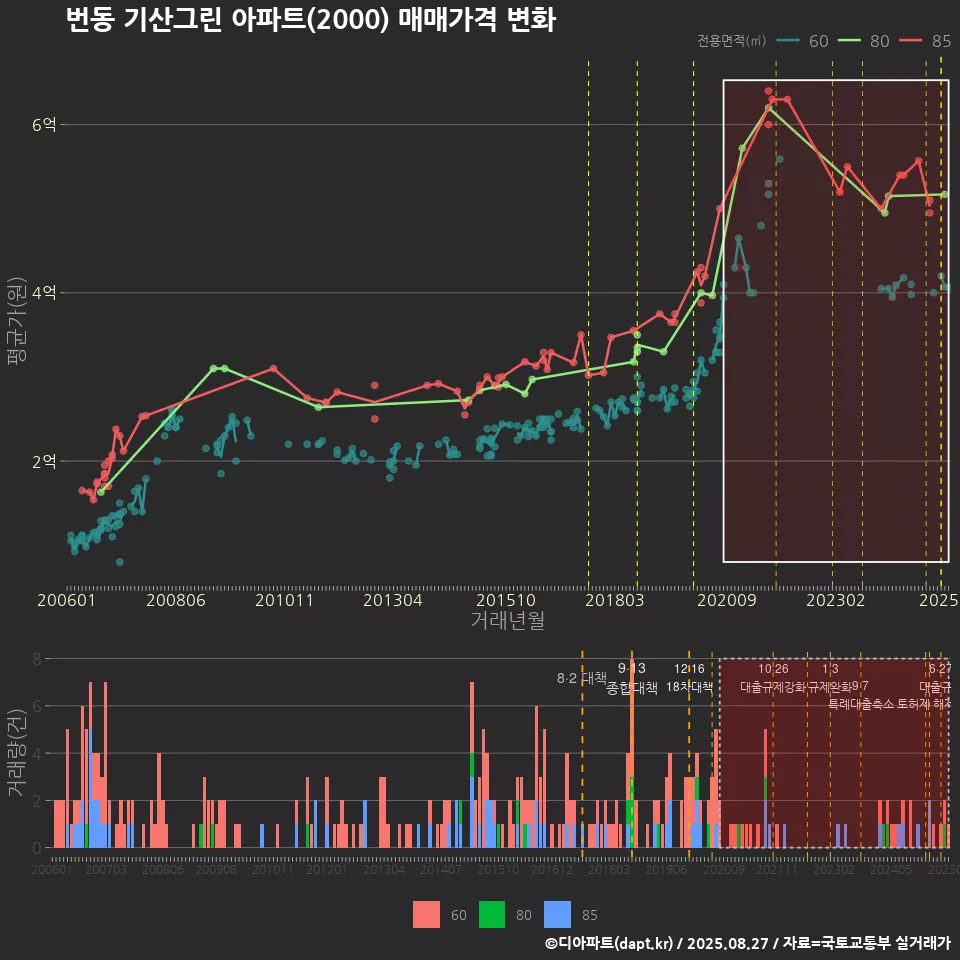 번동 기산그린 아파트(2000) 매매가격 변화