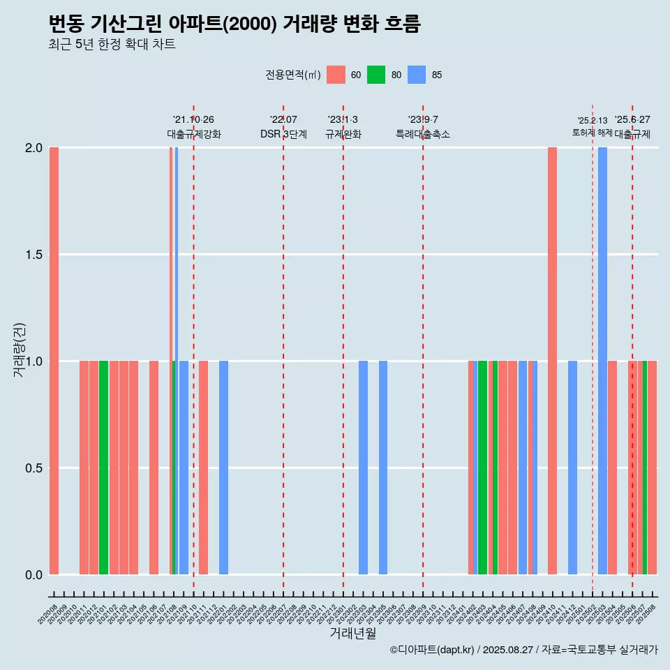 번동 기산그린 아파트(2000) 거래량 변화 흐름