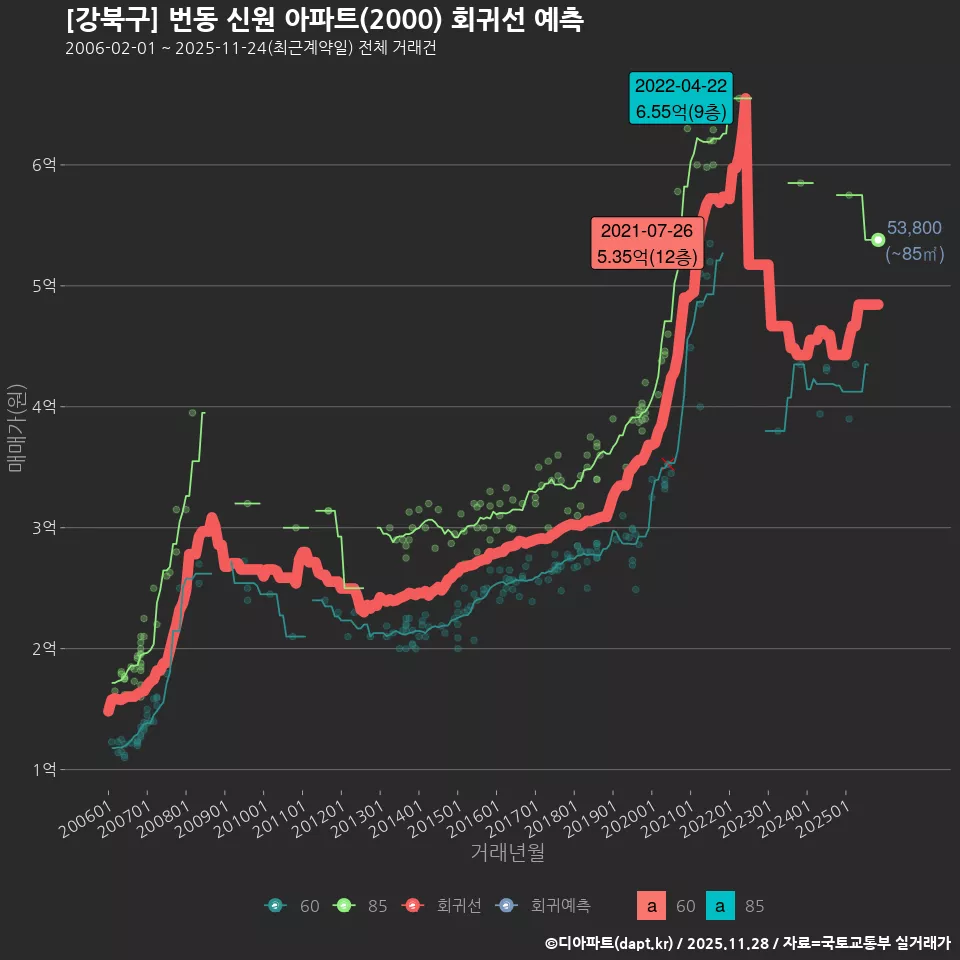 [강북구] 번동 신원 아파트(2000) 회귀선 예측