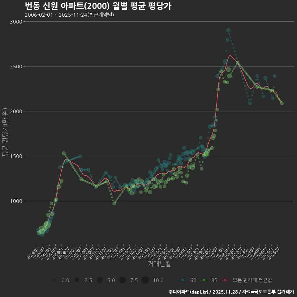 번동 신원 아파트(2000) 월별 평균 평당가