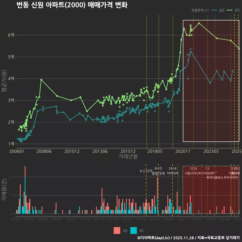 번동 신원 아파트(2000) 매매가격 변화