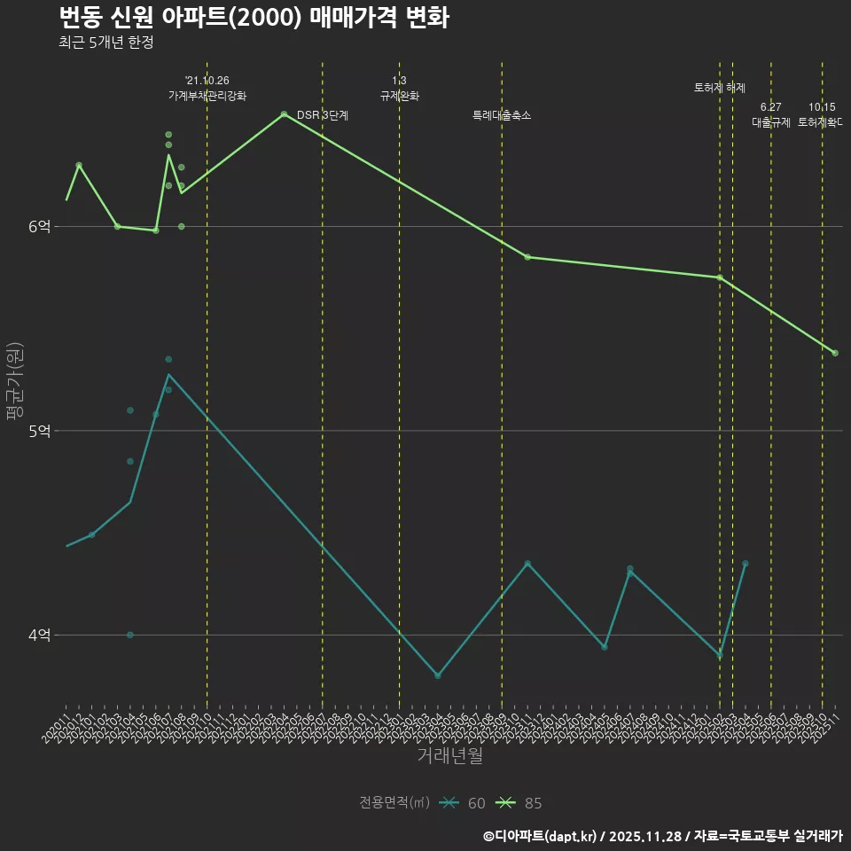 번동 신원 아파트(2000) 매매가격 변화