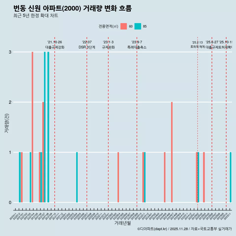 번동 신원 아파트(2000) 거래량 변화 흐름