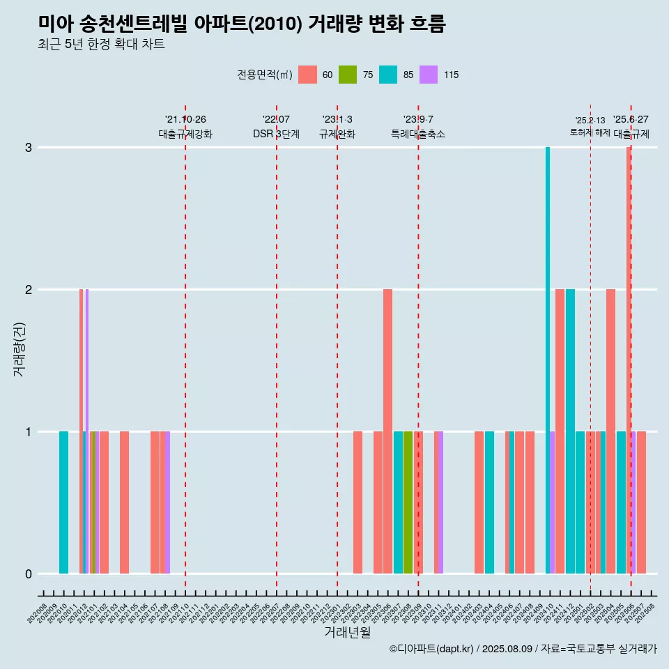미아 송천센트레빌 아파트(2010) 거래량 변화 흐름