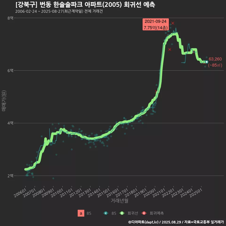 [강북구] 번동 한솔솔파크 아파트(2005) 회귀선 예측