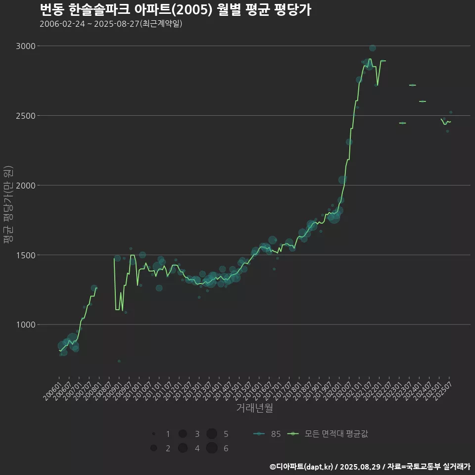 번동 한솔솔파크 아파트(2005) 월별 평균 평당가