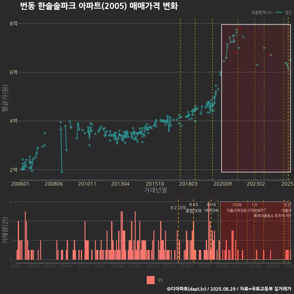 번동 한솔솔파크 아파트(2005) 매매가격 변화