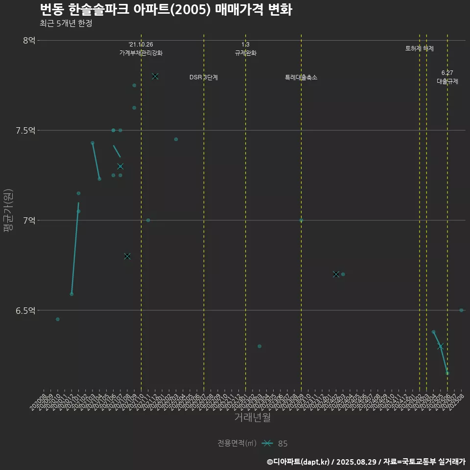 번동 한솔솔파크 아파트(2005) 매매가격 변화