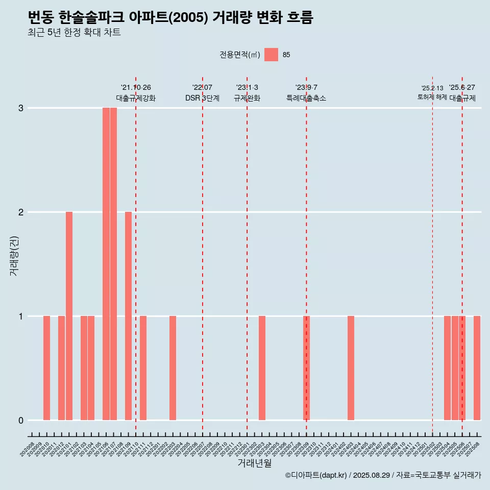 번동 한솔솔파크 아파트(2005) 거래량 변화 흐름