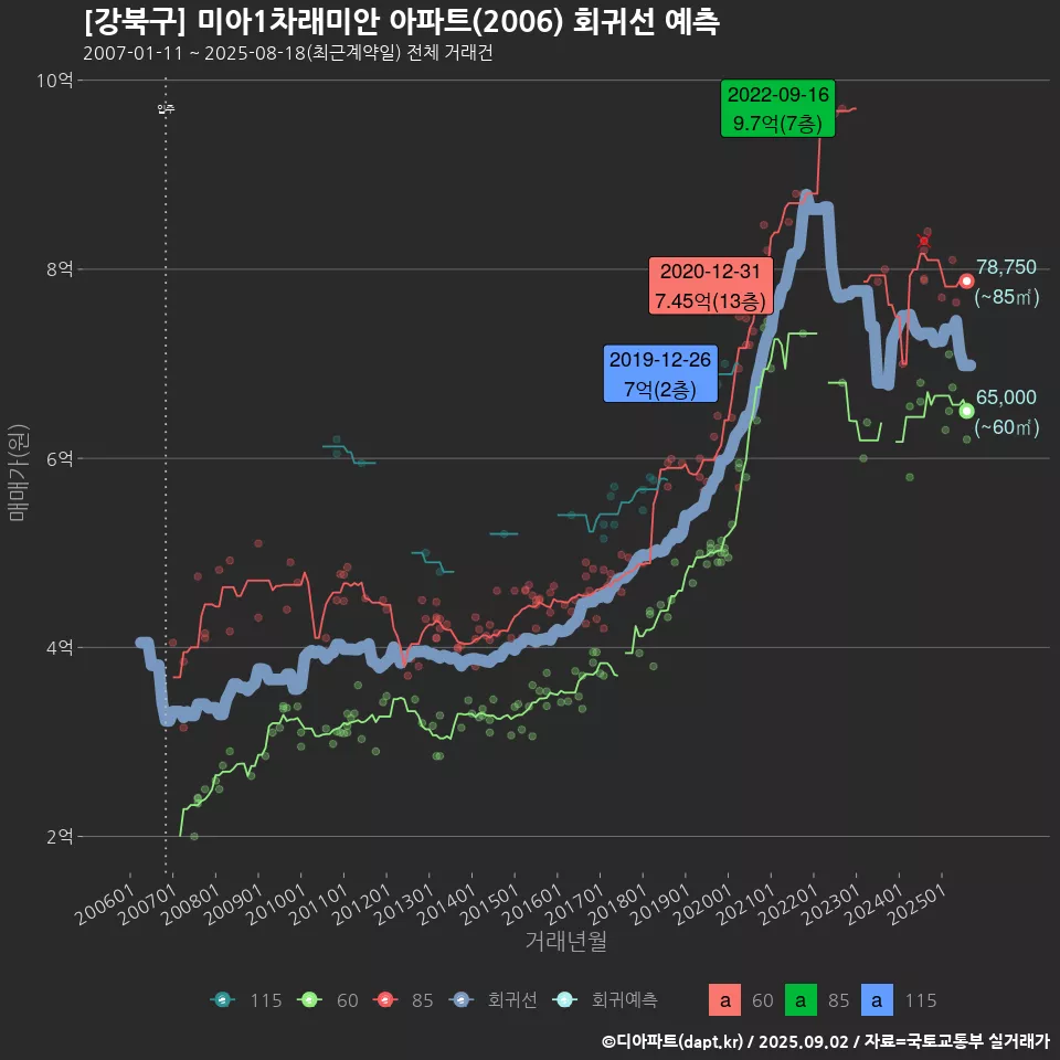 [강북구] 미아1차래미안 아파트(2006) 회귀선 예측