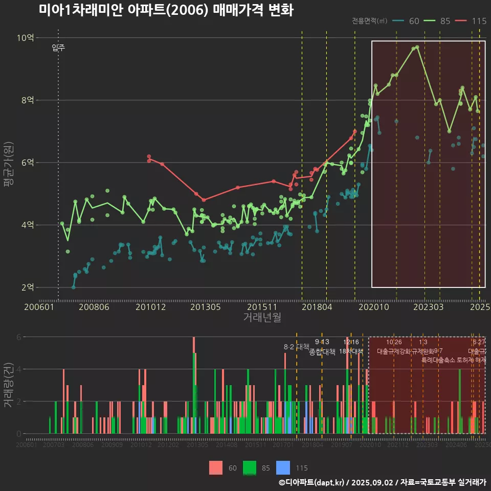 미아1차래미안 아파트(2006) 매매가격 변화