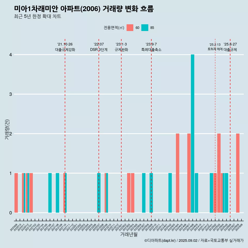 미아1차래미안 아파트(2006) 거래량 변화 흐름