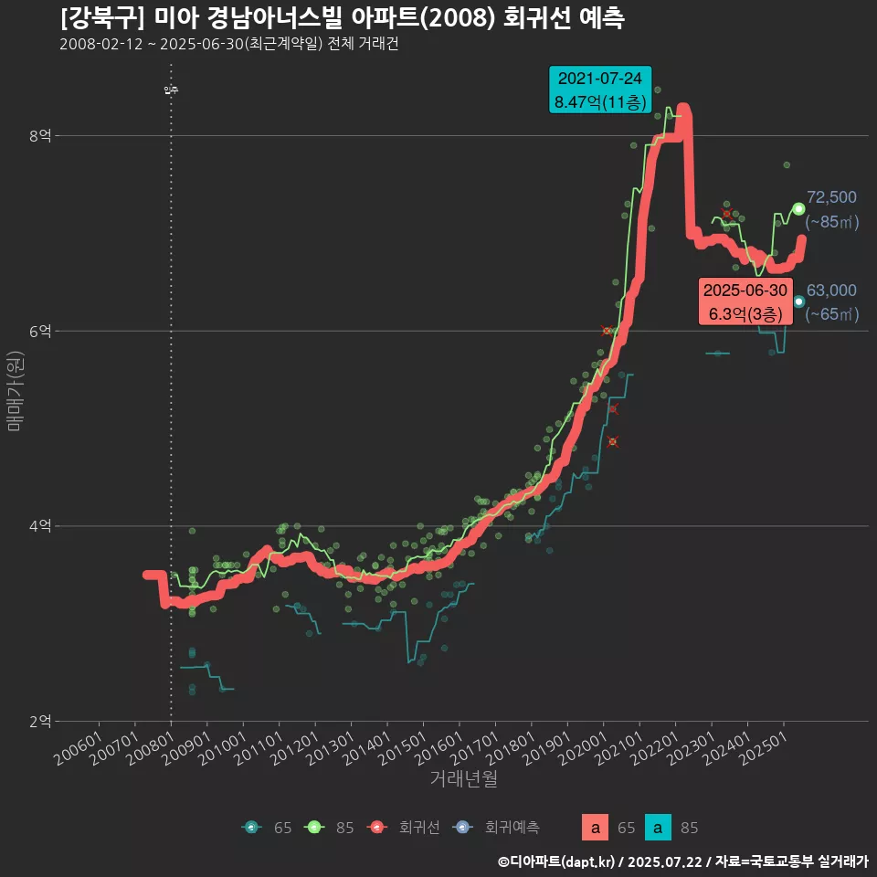 [강북구] 미아 경남아너스빌 아파트(2008) 회귀선 예측