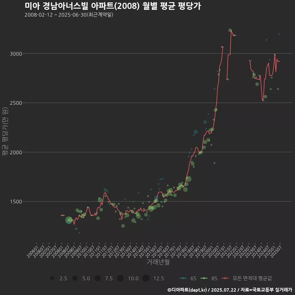 미아 경남아너스빌 아파트(2008) 월별 평균 평당가