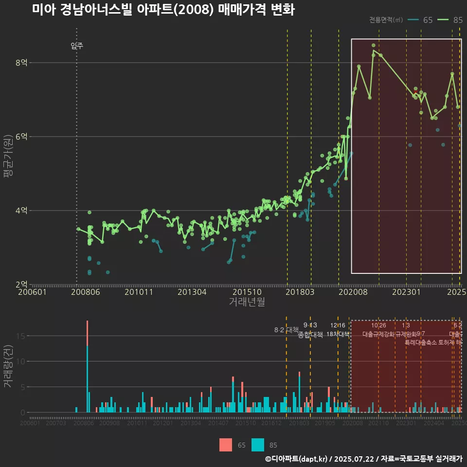미아 경남아너스빌 아파트(2008) 매매가격 변화