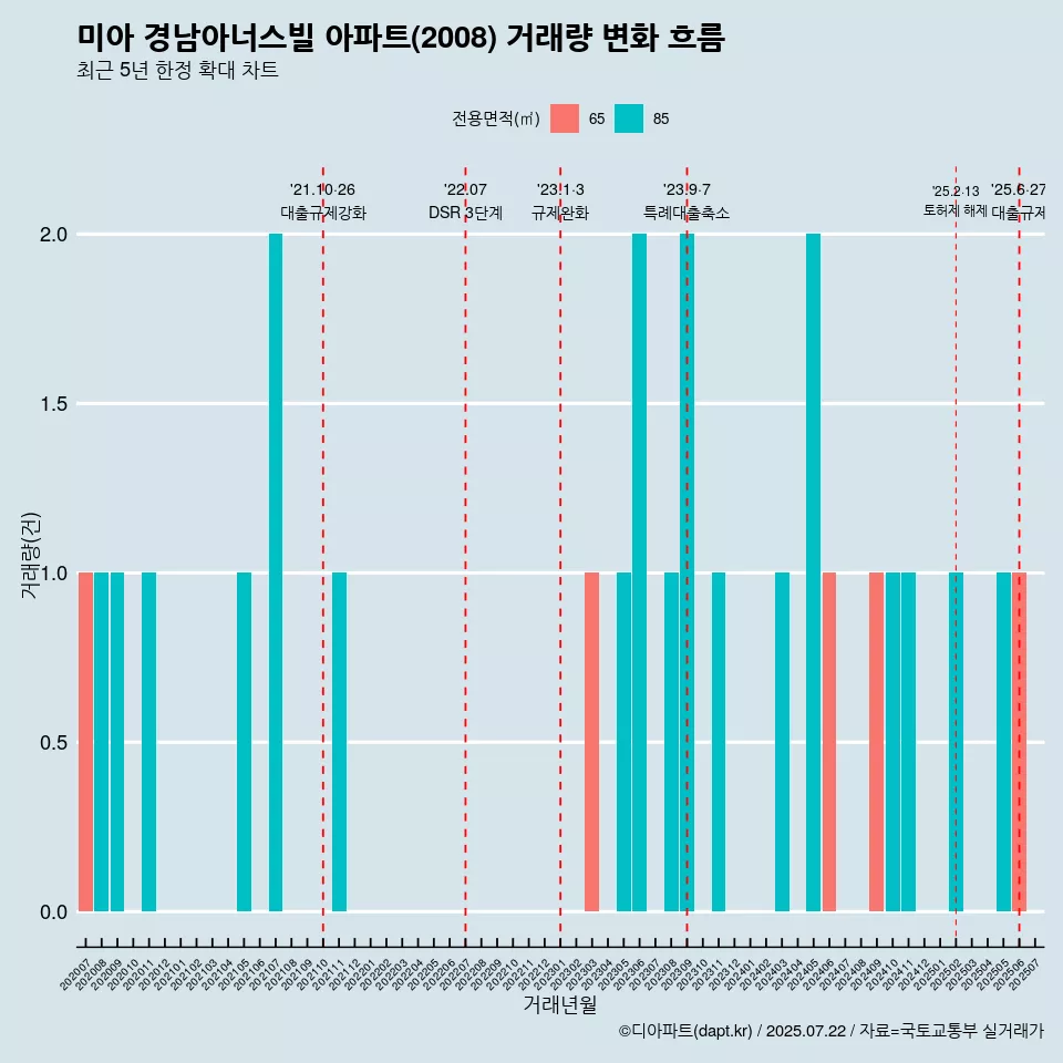 미아 경남아너스빌 아파트(2008) 거래량 변화 흐름
