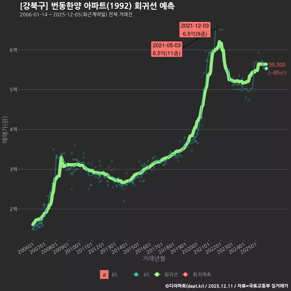 [강북구] 번동한양 아파트(1992) 회귀선 예측