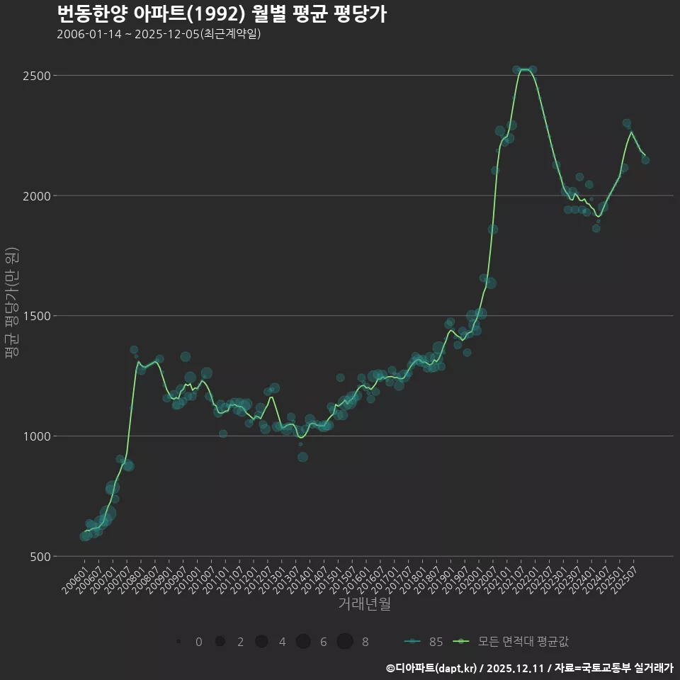 번동한양 아파트(1992) 월별 평균 평당가