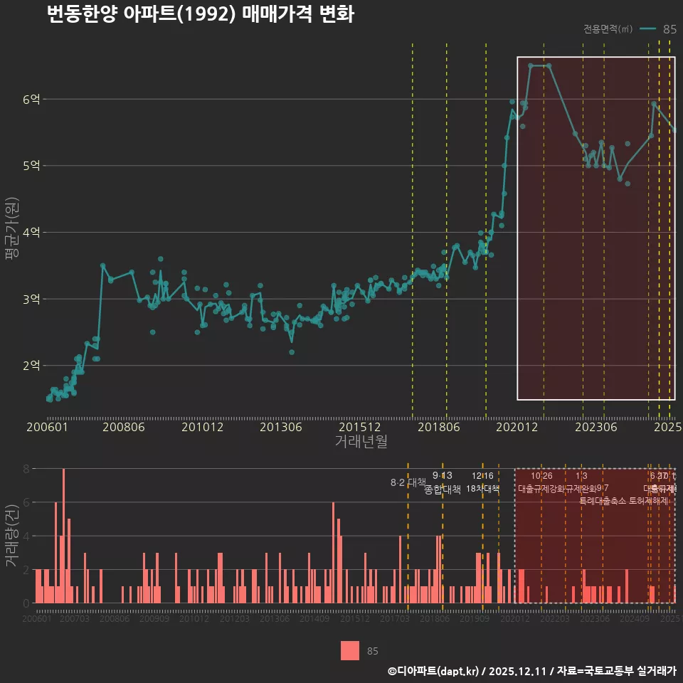 번동한양 아파트(1992) 매매가격 변화