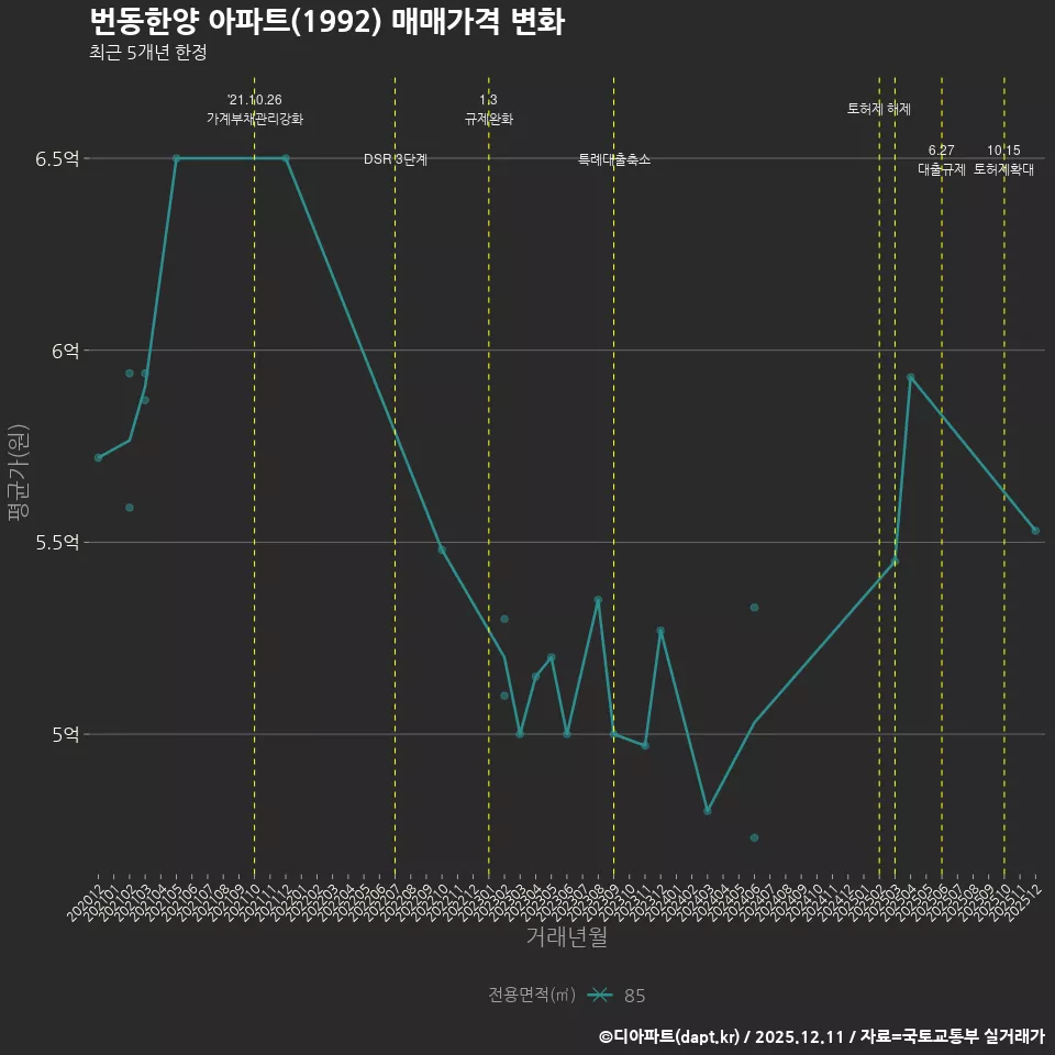 번동한양 아파트(1992) 매매가격 변화