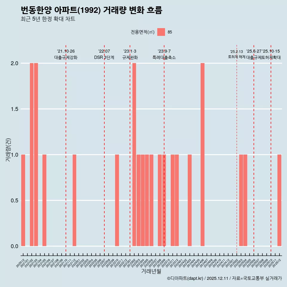 번동한양 아파트(1992) 거래량 변화 흐름