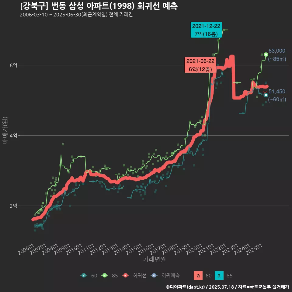 [강북구] 번동 삼성 아파트(1998) 회귀선 예측