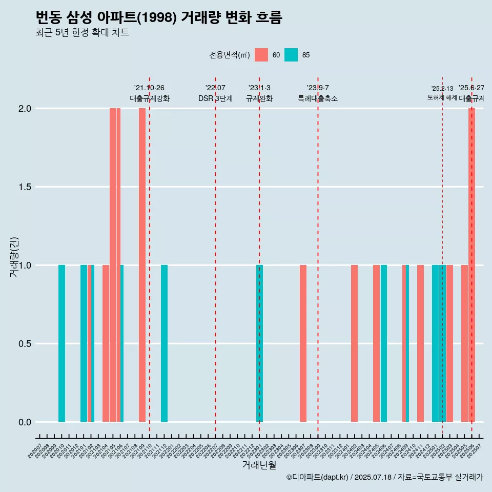 번동 삼성 아파트(1998) 거래량 변화 흐름