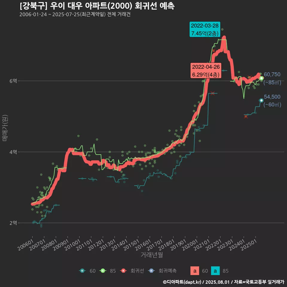 [강북구] 우이 대우 아파트(2000) 회귀선 예측