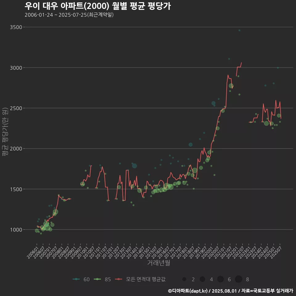 우이 대우 아파트(2000) 월별 평균 평당가