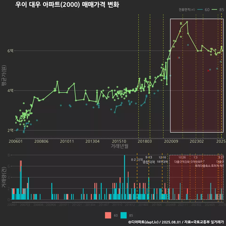 우이 대우 아파트(2000) 매매가격 변화