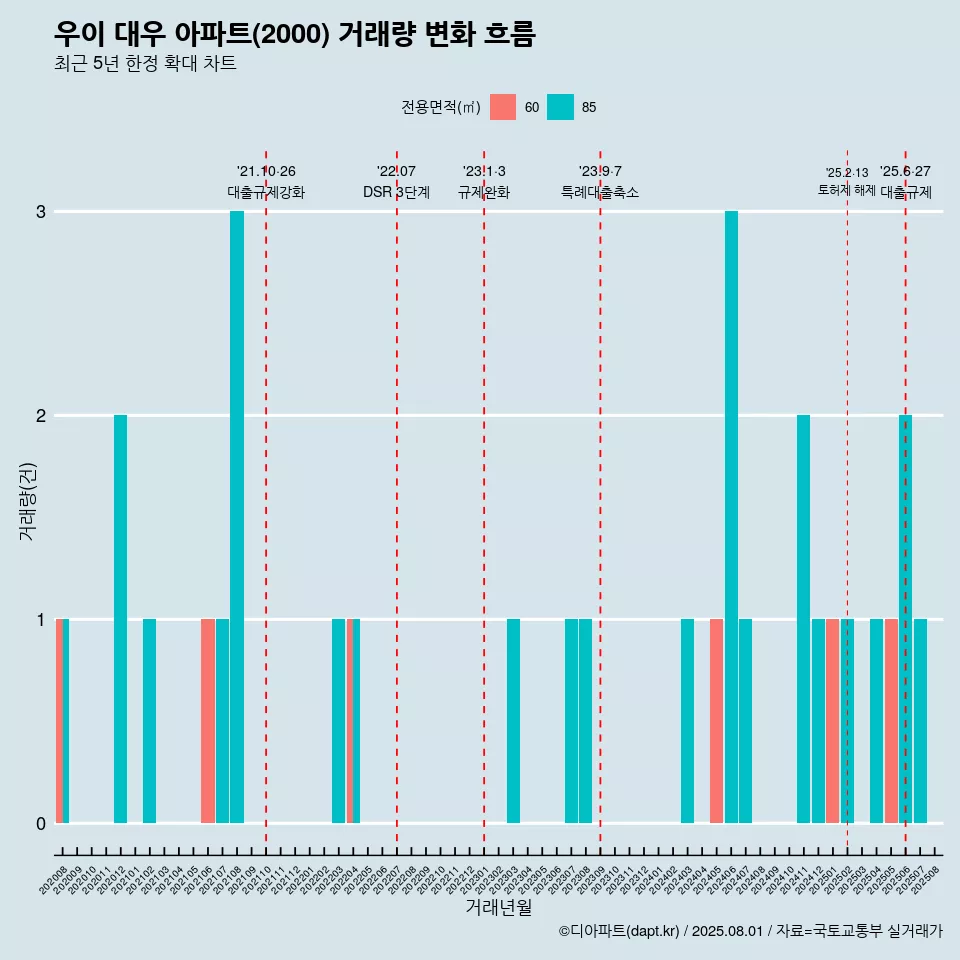우이 대우 아파트(2000) 거래량 변화 흐름