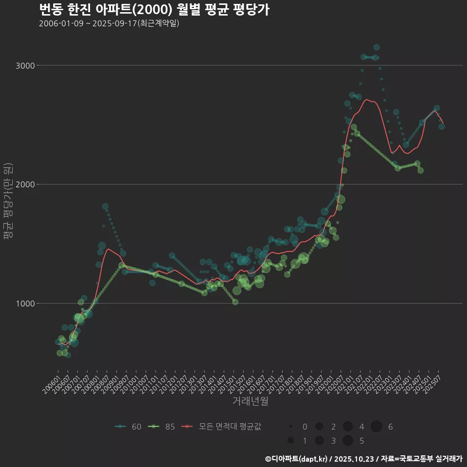 번동 한진 아파트(2000) 월별 평균 평당가