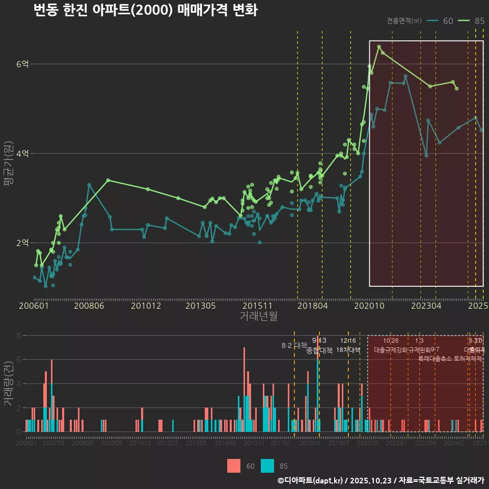 번동 한진 아파트(2000) 매매가격 변화