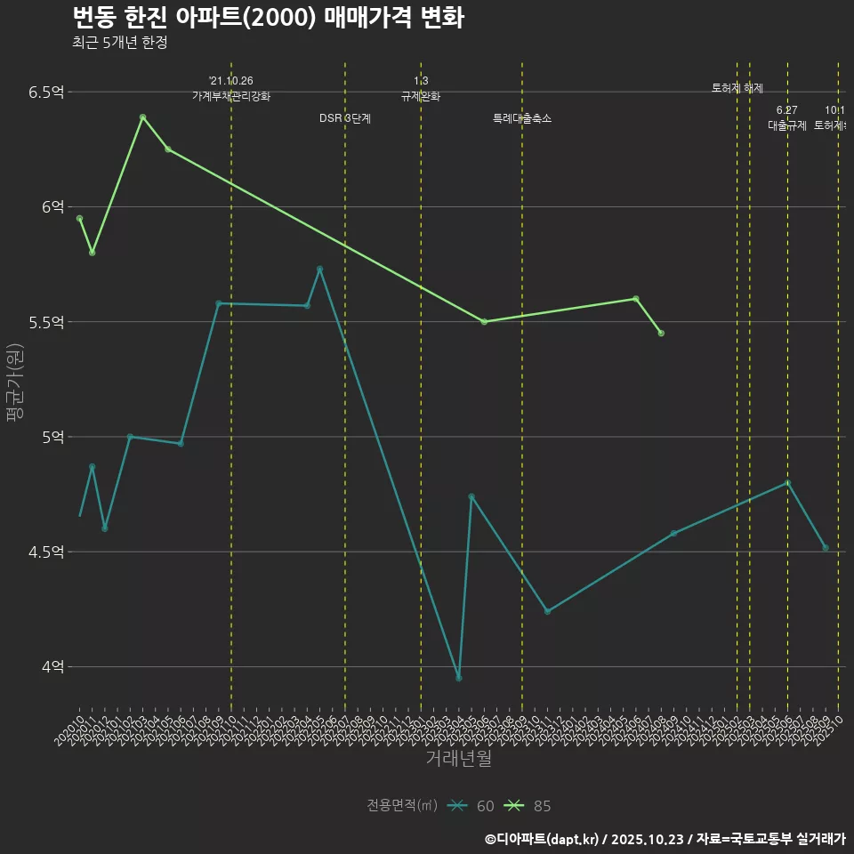 번동 한진 아파트(2000) 매매가격 변화