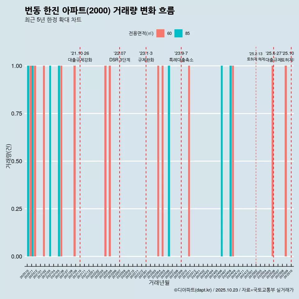 번동 한진 아파트(2000) 거래량 변화 흐름