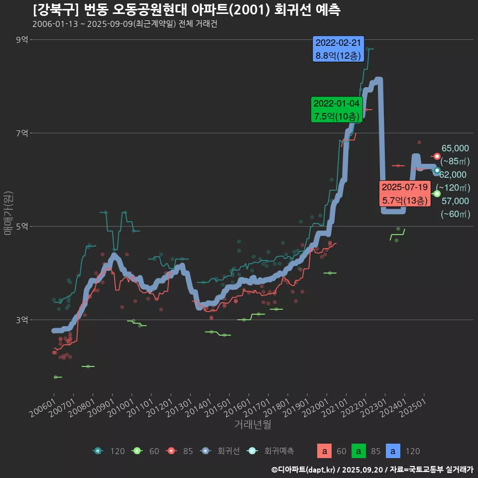 [강북구] 번동 오동공원현대 아파트(2001) 회귀선 예측
