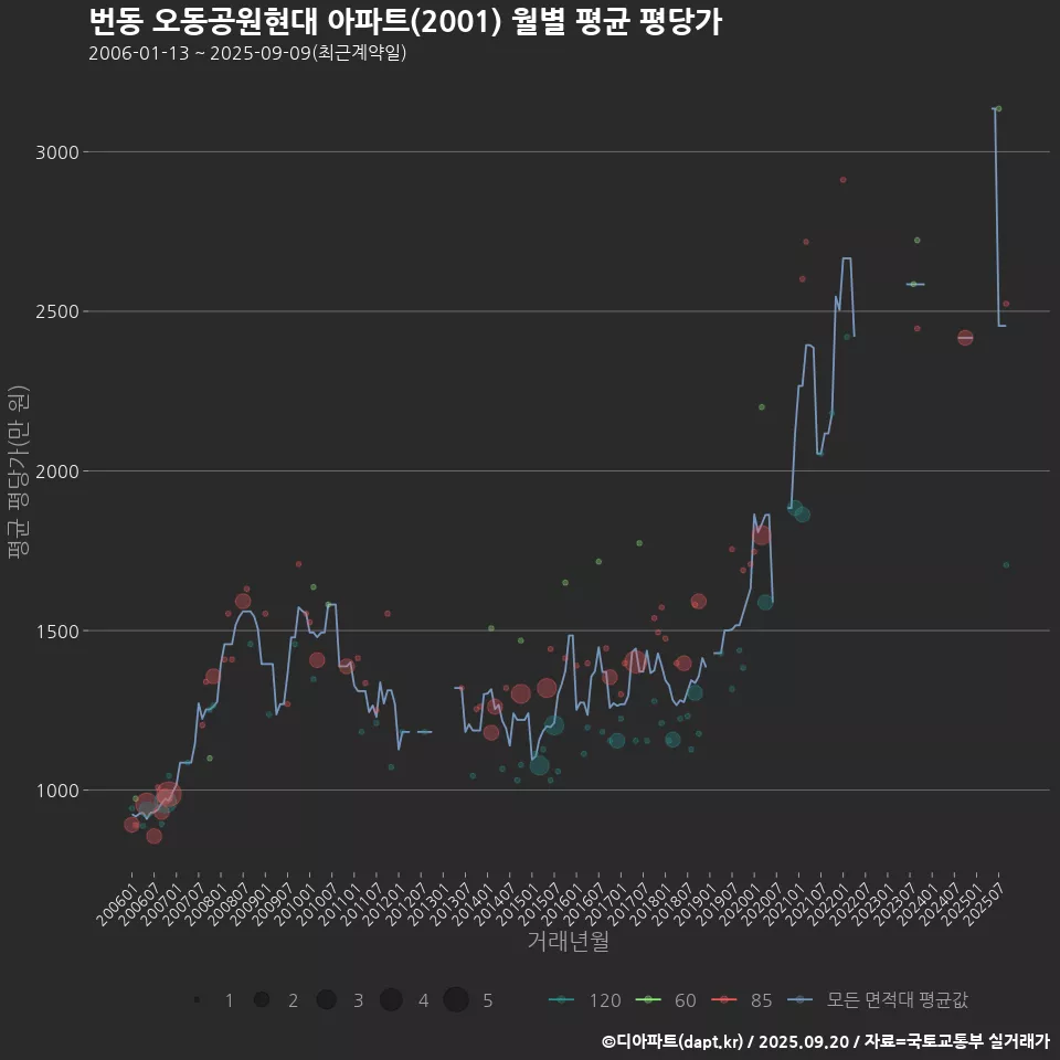 번동 오동공원현대 아파트(2001) 월별 평균 평당가