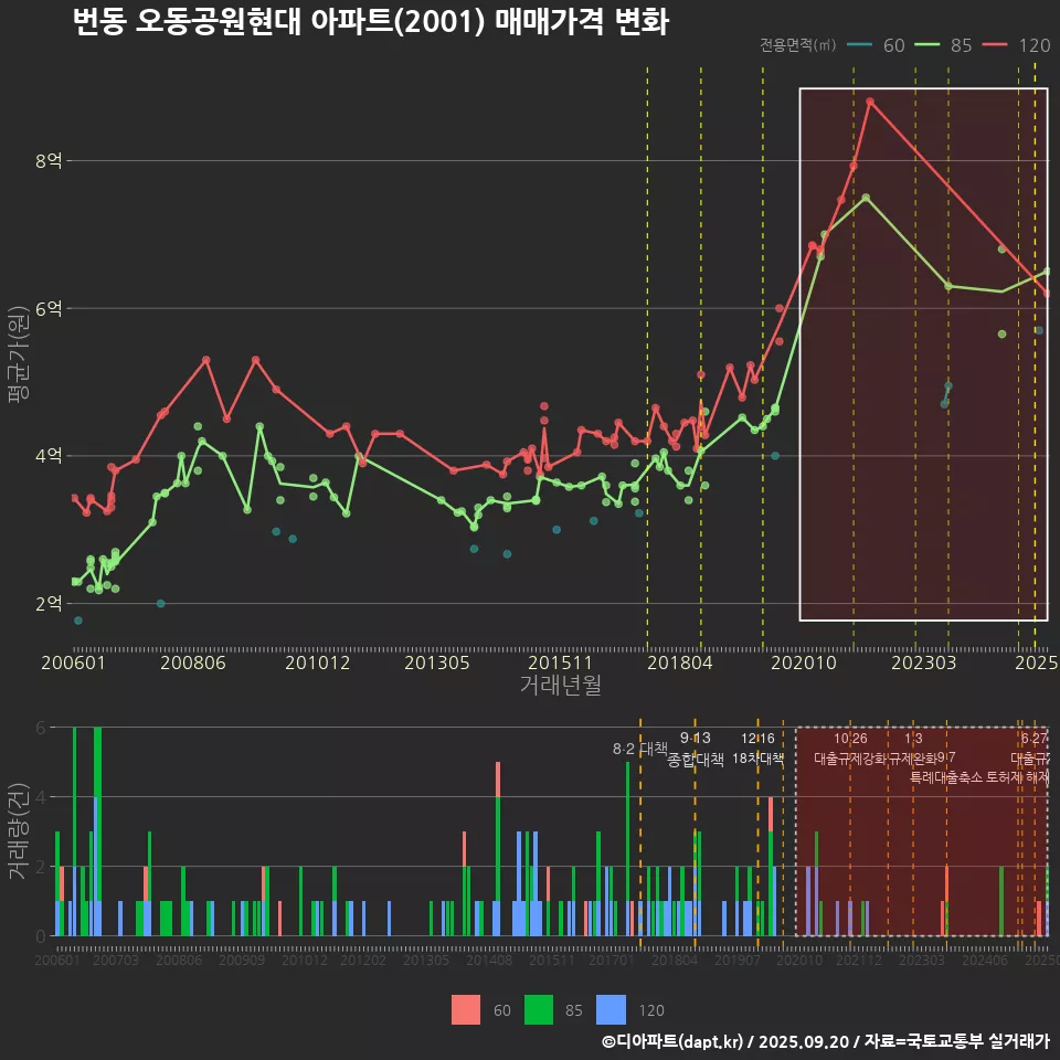 번동 오동공원현대 아파트(2001) 매매가격 변화