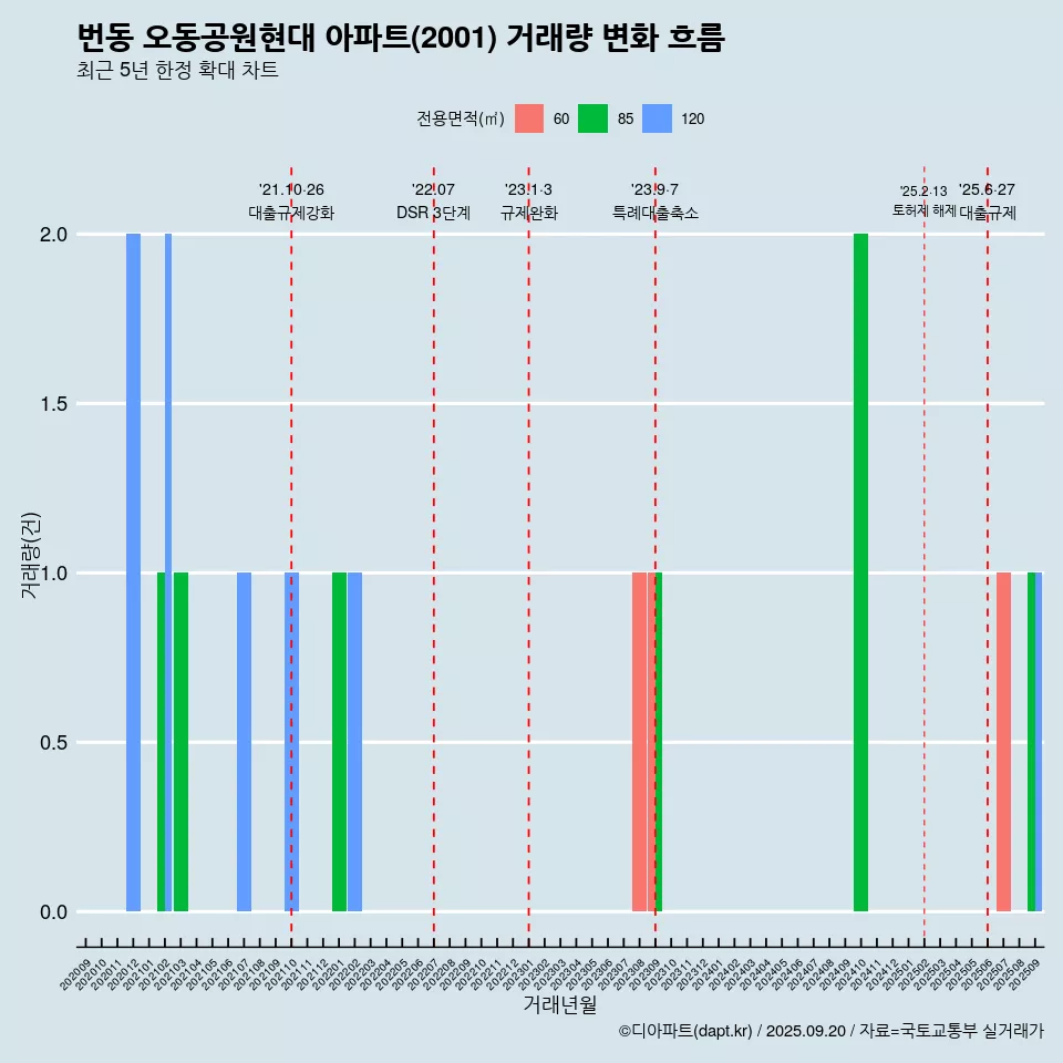 번동 오동공원현대 아파트(2001) 거래량 변화 흐름