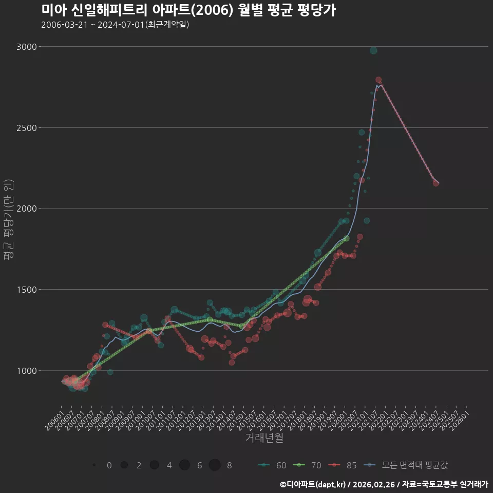 미아 신일해피트리 아파트(2006) 월별 평균 평당가