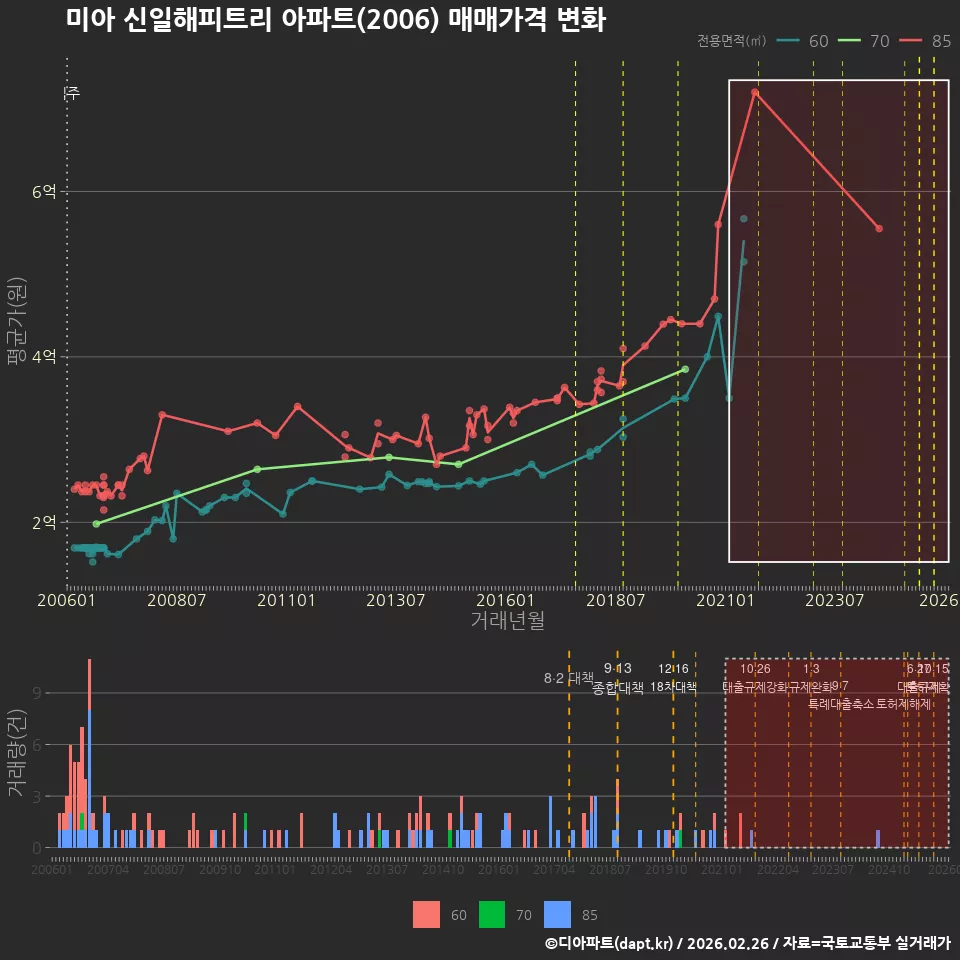 미아 신일해피트리 아파트(2006) 매매가격 변화