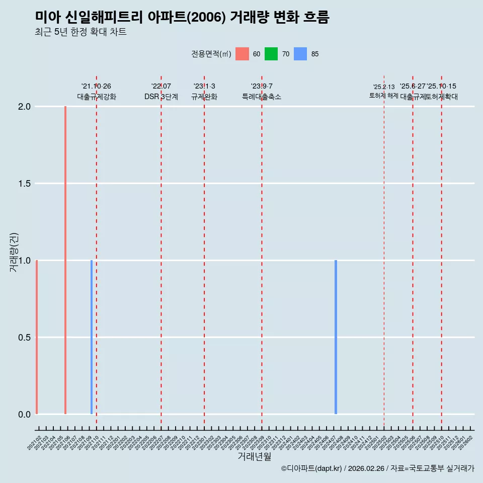 미아 신일해피트리 아파트(2006) 거래량 변화 흐름