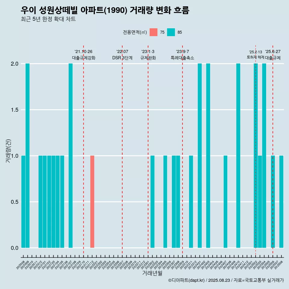 우이 성원상떼빌 아파트(1990) 거래량 변화 흐름