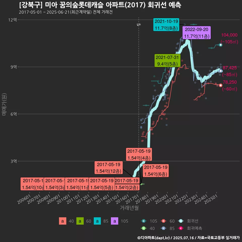 [강북구] 미아 꿈의숲롯데캐슬 아파트(2017) 회귀선 예측