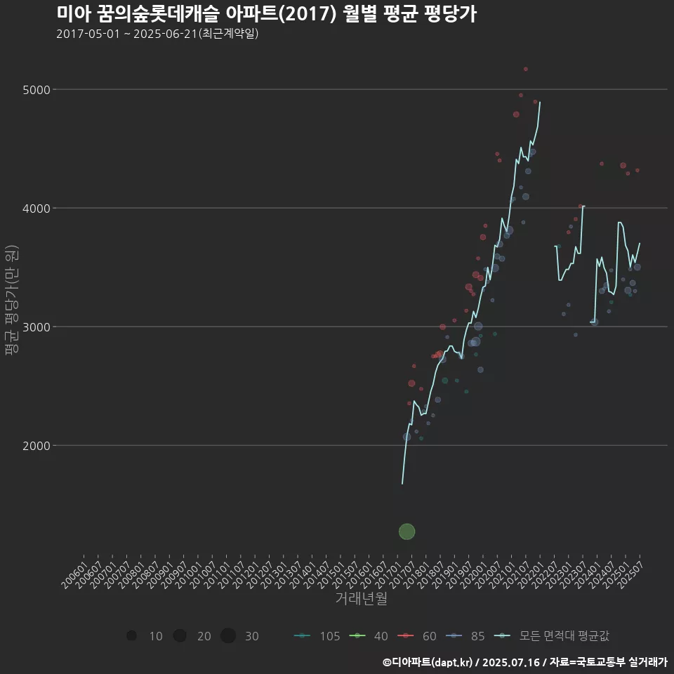 미아 꿈의숲롯데캐슬 아파트(2017) 월별 평균 평당가