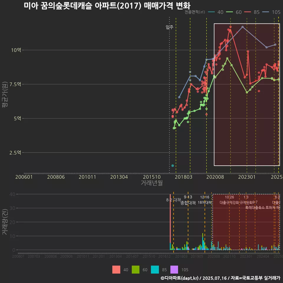 미아 꿈의숲롯데캐슬 아파트(2017) 매매가격 변화