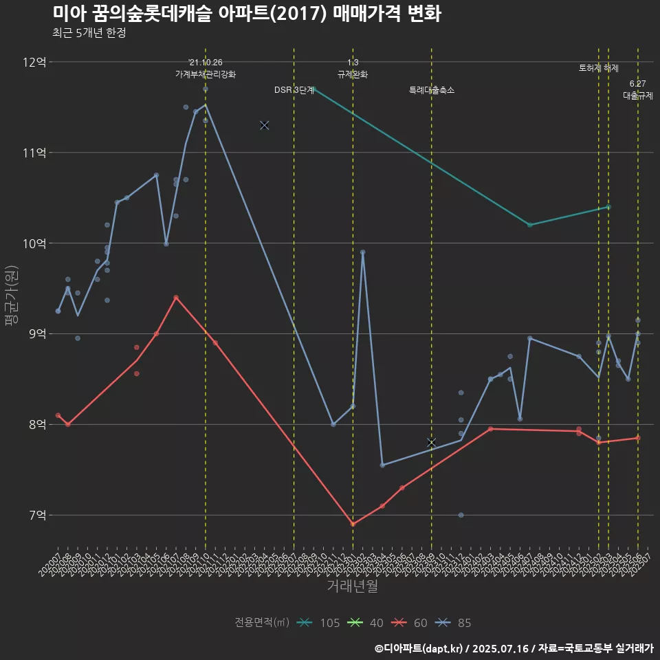 미아 꿈의숲롯데캐슬 아파트(2017) 매매가격 변화