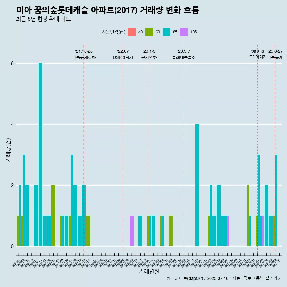미아 꿈의숲롯데캐슬 아파트(2017) 거래량 변화 흐름