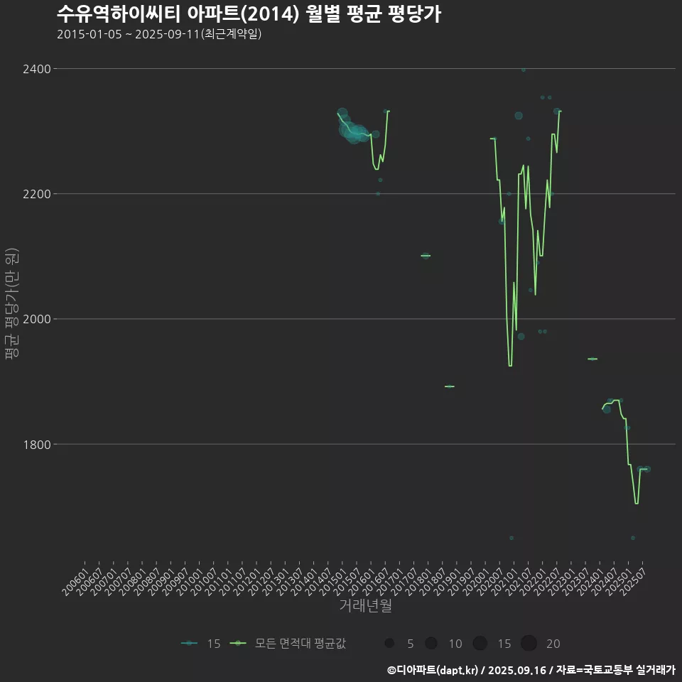 수유역하이씨티 아파트(2014) 월별 평균 평당가