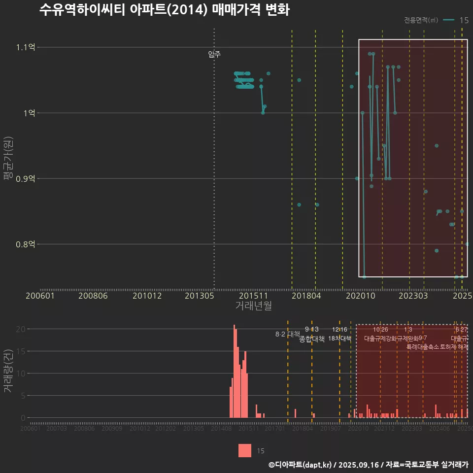 수유역하이씨티 아파트(2014) 매매가격 변화